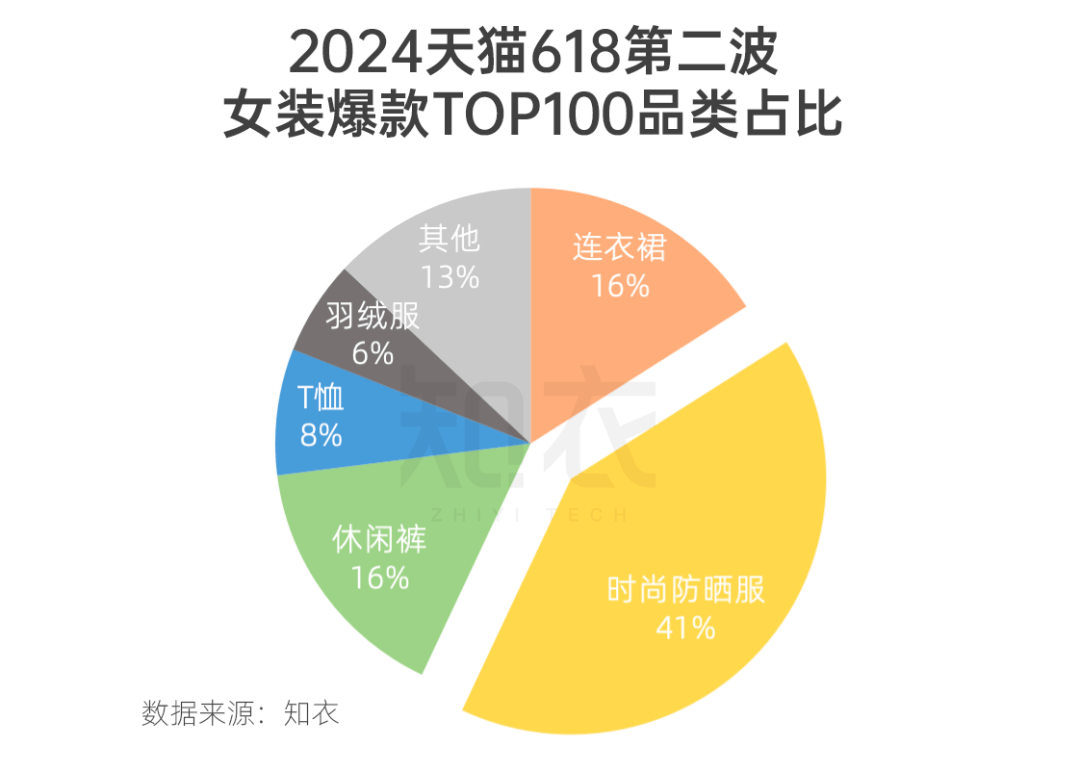 最好的10件女装爆款！全网独家！ag旗舰厅2024年618卖的(图3)